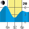 Winchester Bay tide chart for Thursday, February 20, 2025