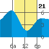 Winchester Bay tide chart for Friday, February 21, 2025
