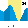 Winchester Bay tide chart for Monday, February 24, 2025