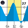 Winchester Bay tide chart for Thursday, February 27, 2025