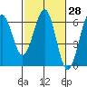 Winchester Bay tide chart for Friday, February 28, 2025