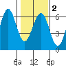 Winchester Bay tide chart for Sunday, February 2, 2025