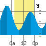 Winchester Bay tide chart for Monday, February 3, 2025
