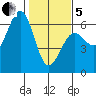Winchester Bay tide chart for Wednesday, February 5, 2025
