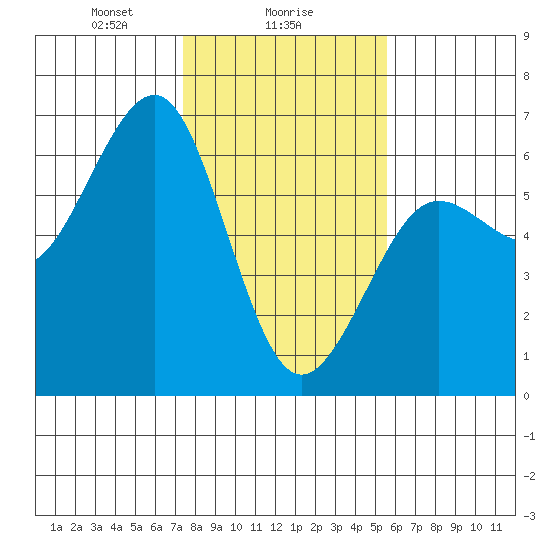 Winchester Bay tide chart for Thursday, February 6, 2025