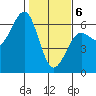 Winchester Bay tide chart for Thursday, February 6, 2025