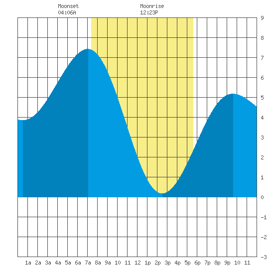 Winchester Bay tide chart for Friday, February 7, 2025