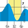 Winchester Bay tide chart for Friday, February 7, 2025