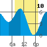 Winchester Bay tide chart for Monday, March 10, 2025