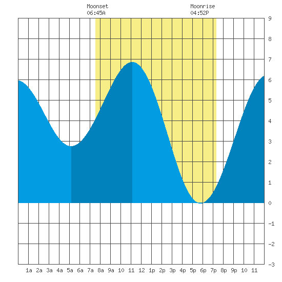 Winchester Bay tide chart for Tuesday, March 11, 2025