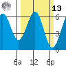 Winchester Bay tide chart for Thursday, March 13, 2025