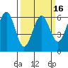 Winchester Bay tide chart for Sunday, March 16, 2025