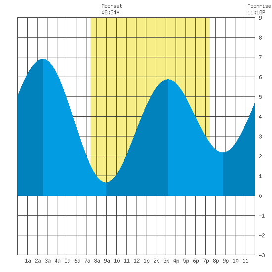 Winchester Bay tide chart for Monday, March 17, 2025