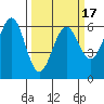 Winchester Bay tide chart for Monday, March 17, 2025