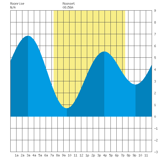 Winchester Bay tide chart for Tuesday, March 18, 2025