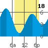 Winchester Bay tide chart for Tuesday, March 18, 2025