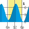 Winchester Bay tide chart for Saturday, March 1, 2025