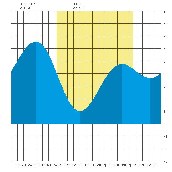 Winchester Bay tide chart for Thursday, March 20, 2025