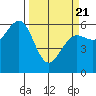 Winchester Bay tide chart for Friday, March 21, 2025