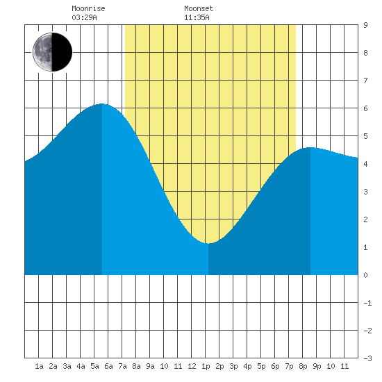 Winchester Bay tide chart for Saturday, March 22, 2025