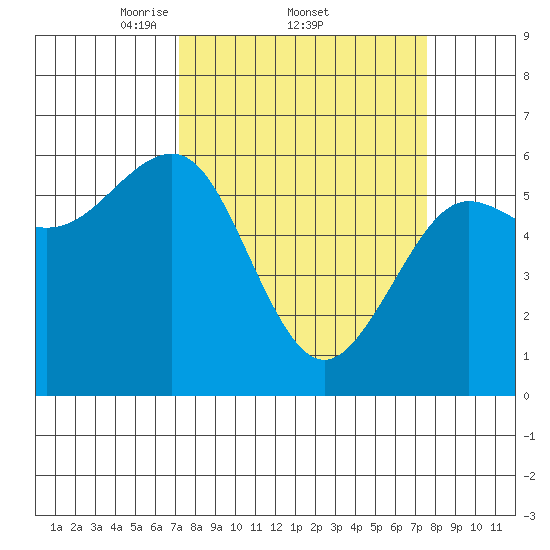 Winchester Bay tide chart for Sunday, March 23, 2025