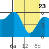 Winchester Bay tide chart for Sunday, March 23, 2025
