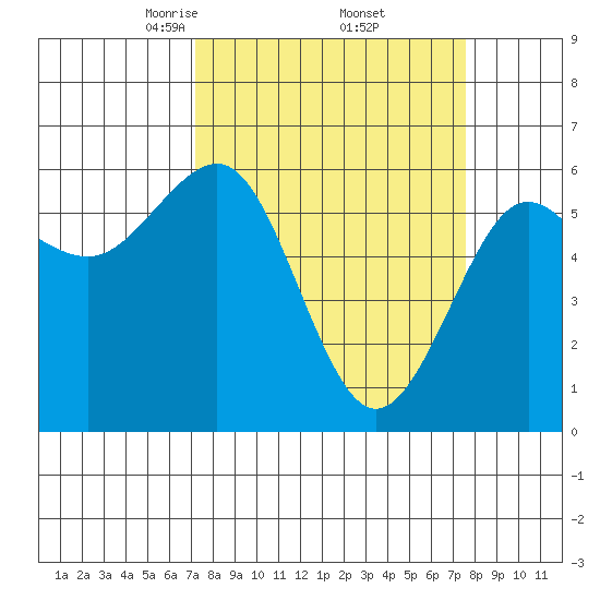 Winchester Bay tide chart for Monday, March 24, 2025