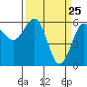 Winchester Bay tide chart for Tuesday, March 25, 2025