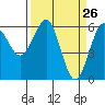 Winchester Bay tide chart for Wednesday, March 26, 2025