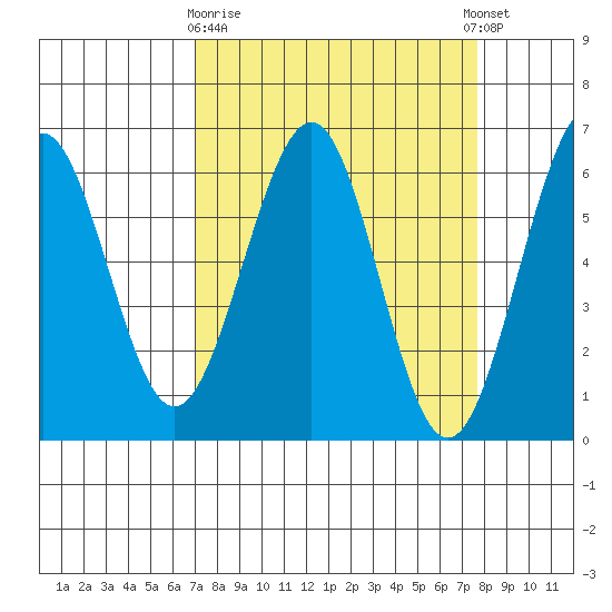 Winchester Bay tide chart for Friday, March 28, 2025