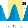 Winchester Bay tide chart for Friday, March 28, 2025