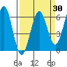 Winchester Bay tide chart for Sunday, March 30, 2025