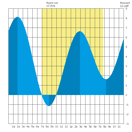 Winchester Bay tide chart for Monday, March 31, 2025
