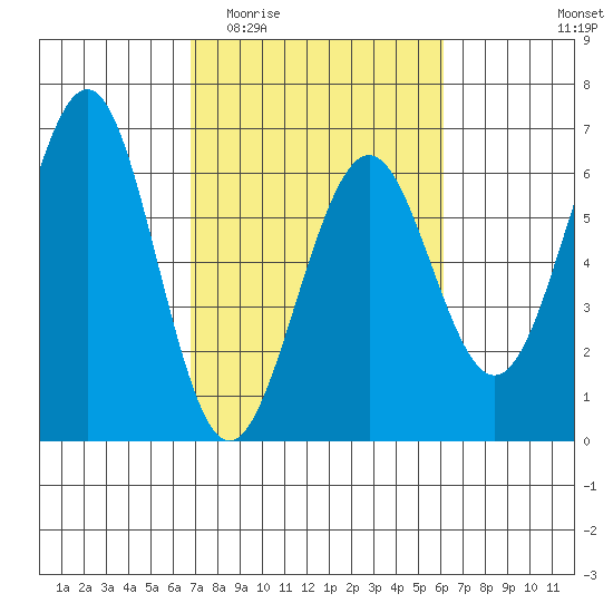 Winchester Bay tide chart for Monday, March 3, 2025