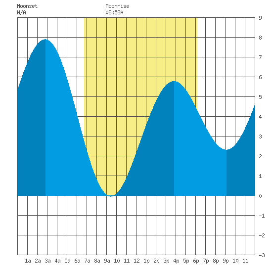 Winchester Bay tide chart for Tuesday, March 4, 2025