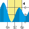 Winchester Bay tide chart for Tuesday, March 4, 2025