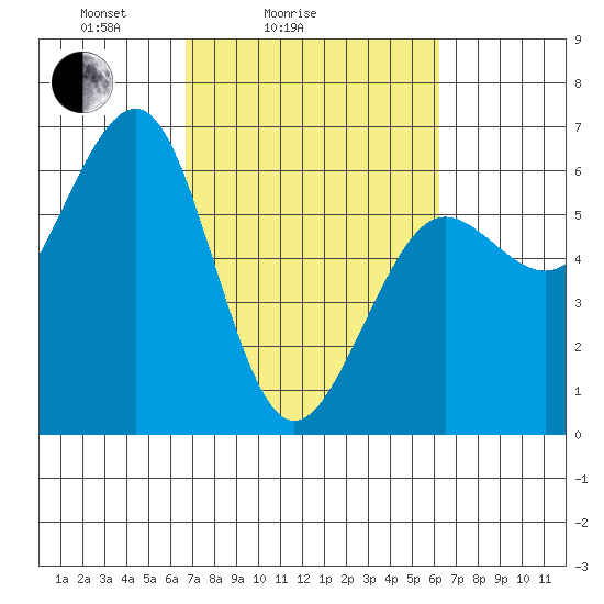 Winchester Bay tide chart for Thursday, March 6, 2025
