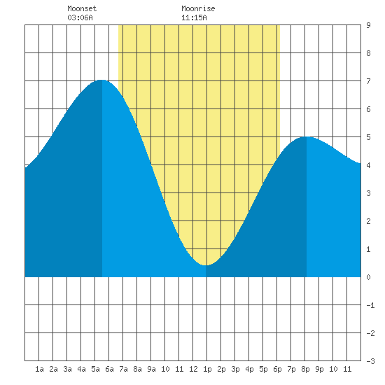 Winchester Bay tide chart for Friday, March 7, 2025