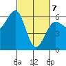 Winchester Bay tide chart for Friday, March 7, 2025