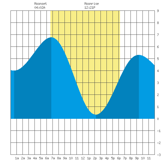 Winchester Bay tide chart for Saturday, March 8, 2025