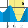 Winchester Bay tide chart for Sunday, March 9, 2025