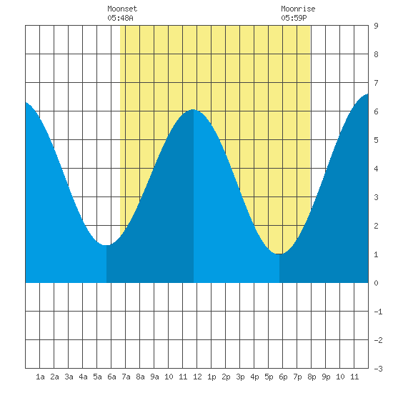 Winchester Bay tide chart for Thursday, April 10, 2025