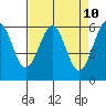 Winchester Bay tide chart for Thursday, April 10, 2025