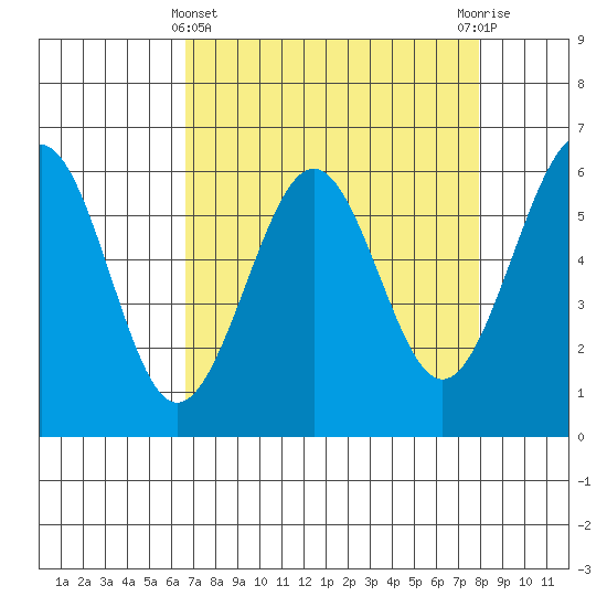 Winchester Bay tide chart for Friday, April 11, 2025