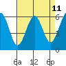 Winchester Bay tide chart for Friday, April 11, 2025