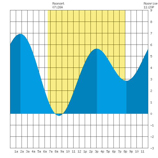 Winchester Bay tide chart for Tuesday, April 15, 2025