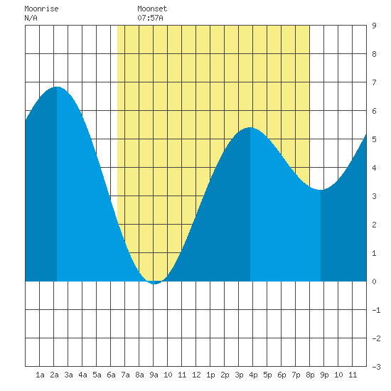 Winchester Bay tide chart for Wednesday, April 16, 2025