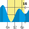 Winchester Bay tide chart for Wednesday, April 16, 2025
