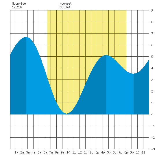 Winchester Bay tide chart for Thursday, April 17, 2025