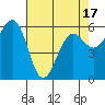 Winchester Bay tide chart for Thursday, April 17, 2025